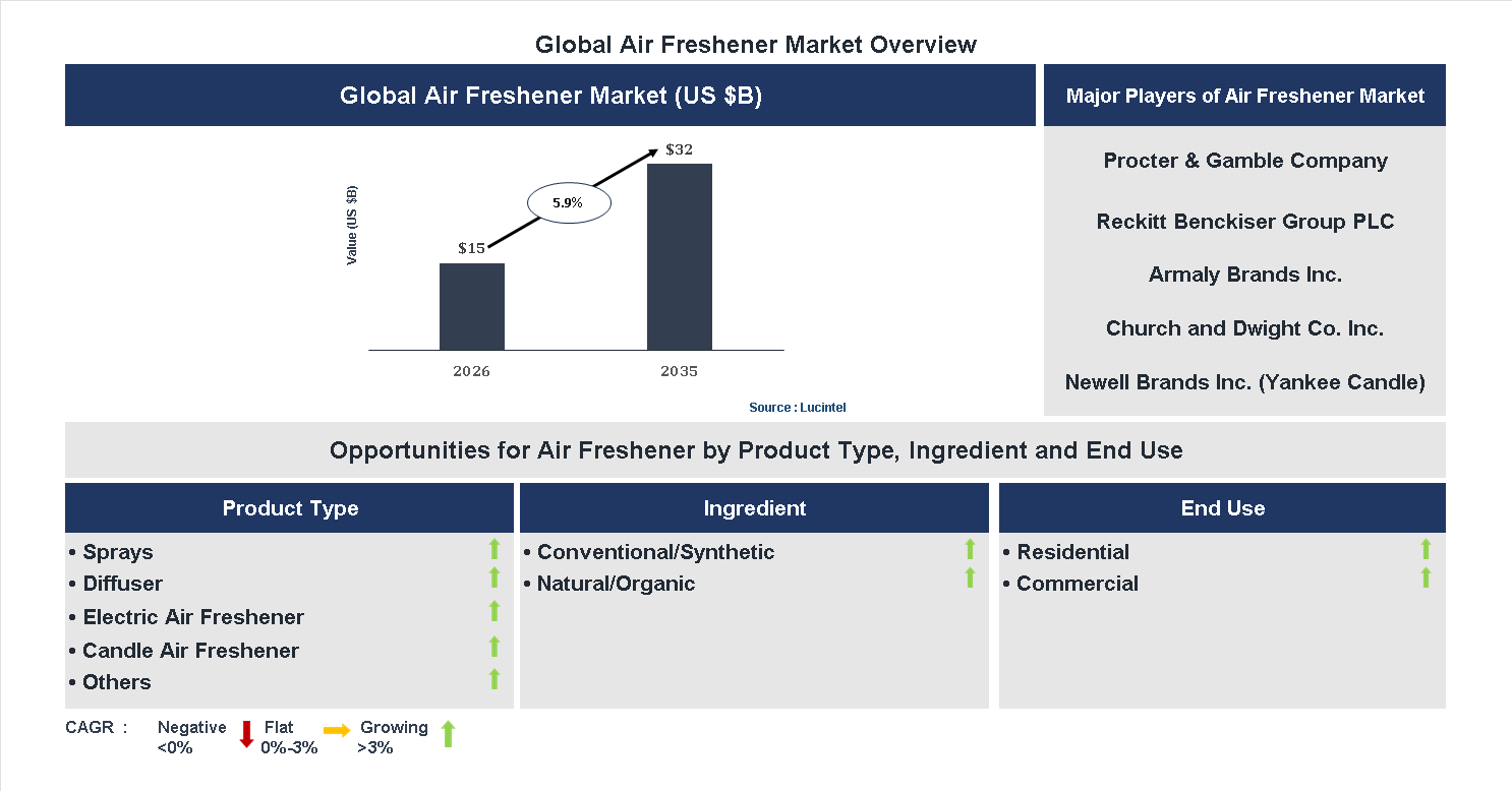 Air Freshener Market Trends and Forecast